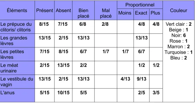 Tableau 1     : Dessins du pré-partum :