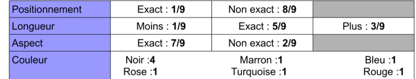 Tableau 3     : Épisiotomie :