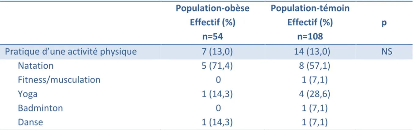 Tableau VI : Pratique d’une activité physique pendant la grossesse  Population-obèse  Effectif (%)  n=54  Population-témoin Effectif (%) n=108  p 