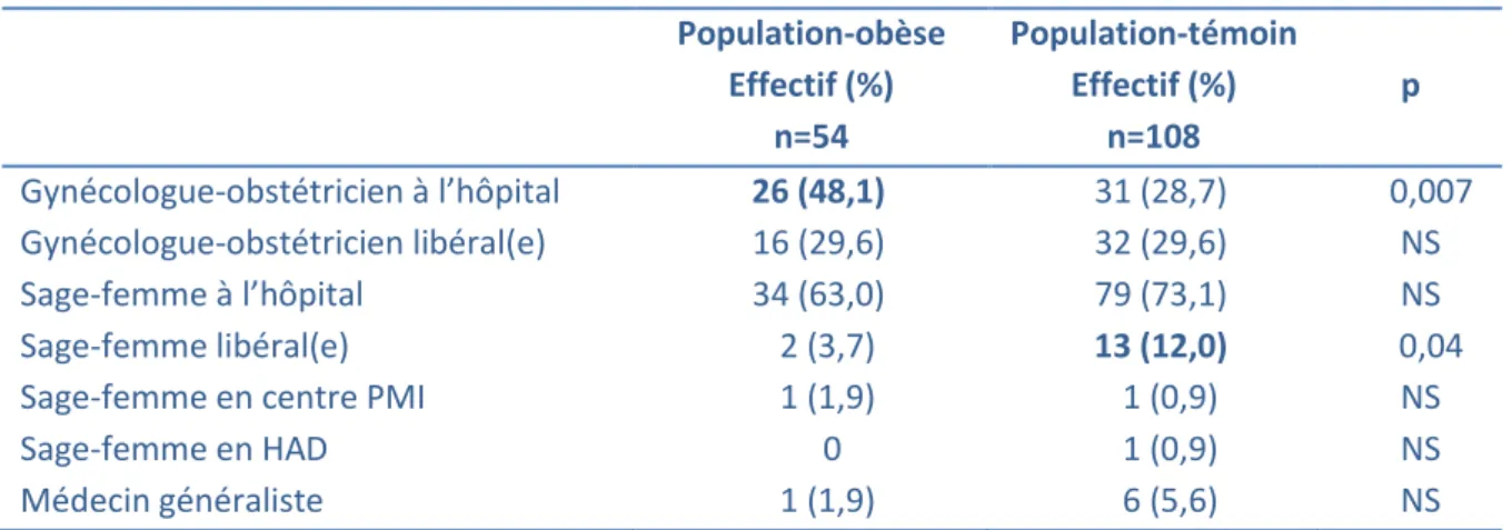 Tableau X : Professionnel de santé qui a réalisé le suivi obstétrical de la grossesse   Population-obèse  Effectif (%)  n=54  Population-témoin Effectif (%) n=108  p  Gynécologue-obstétricien à l’hôpital   26 (48,1)  31 (28,7)  0,007  Gynécologue-obstétric