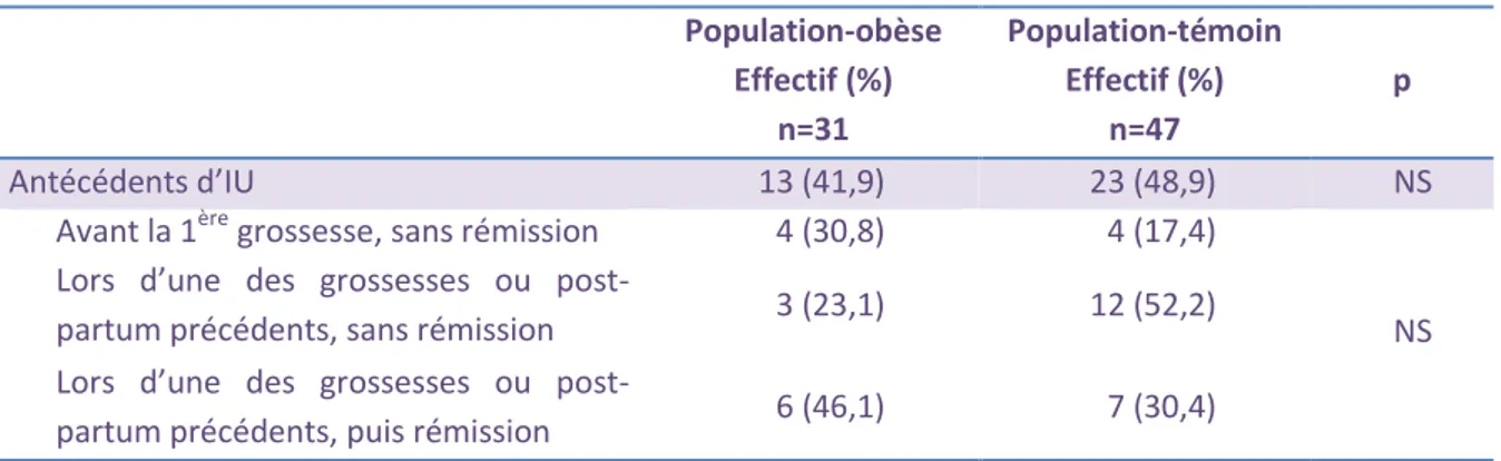 Tableau XII : Evolution des symptômes pendant la grossesse chez les femmes ayant une IU pré- pré-conceptionnelle  Population-obèse  Effectif (%)  n=7  Population-témoin Effectif (%) n=16  p  Augmentation de la fréquence  1 (14,3%)  8 (50,0%)  NS 