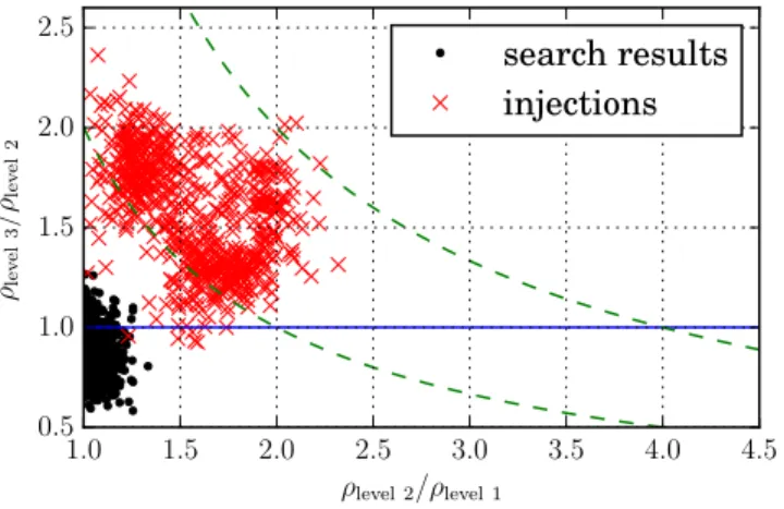 Figure 4. Ratios of follow-up statistics for search candidates and simulated signals. This plot shows all of the candidates that survived to level 2 of the follow-up (see Section 4 and Table 3), both from the main search and from the analysis of the simula
