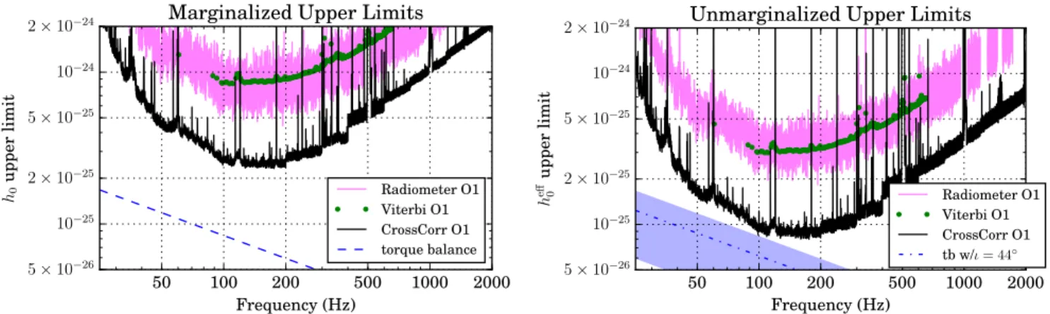 Figure 5. Upper limits from directed searches in O1 data. Left: upper limit on h 0 , after marginalizing over the neutron star spin inclination ι , assuming an isotropic prior