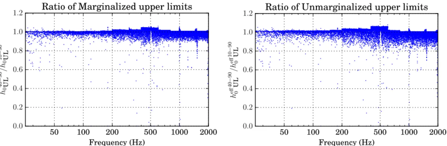 Figure 8. Comparison of upper limits constructed by restricting attention to a sin i  1.44 lt s ‐ ( K 1  40 km s - 1 ) to those from the original search