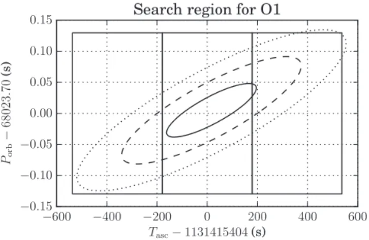 Figure 1. Range of search parameters T asc and P orb . The ellipses show curves of constant prior probability corresponding to 1 s , 2 s , and 3 s ( containing 39.3%, 86.5%, and 98.9% of the prior probability, respectively), including the effect of correla