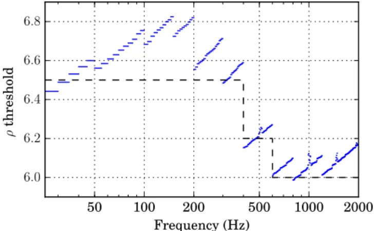 Figure 3. Selection of follow-up threshold as a function of frequency. If the data contained no signal and only Gaussian noise, each template in parameter space would have some chance of producing a statistic value exceeding a given threshold