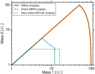 Figure 1. Range of template mass parameters considered for the three different template banks used in the search