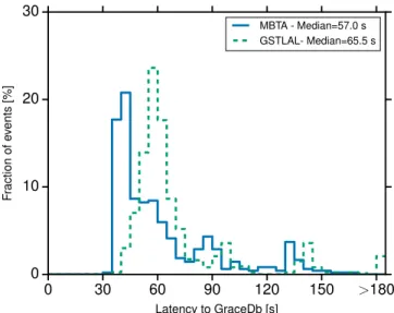 Figure 2. Latency of the online searches during O1. The latency is measured as the time between the event arriving at Earth and time at which the event is uploaded to GraCEDb.