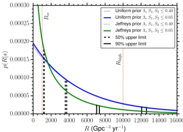 Figure 3. Posterior density on the rate of BNS mergers calculated using the PyCBC analysis