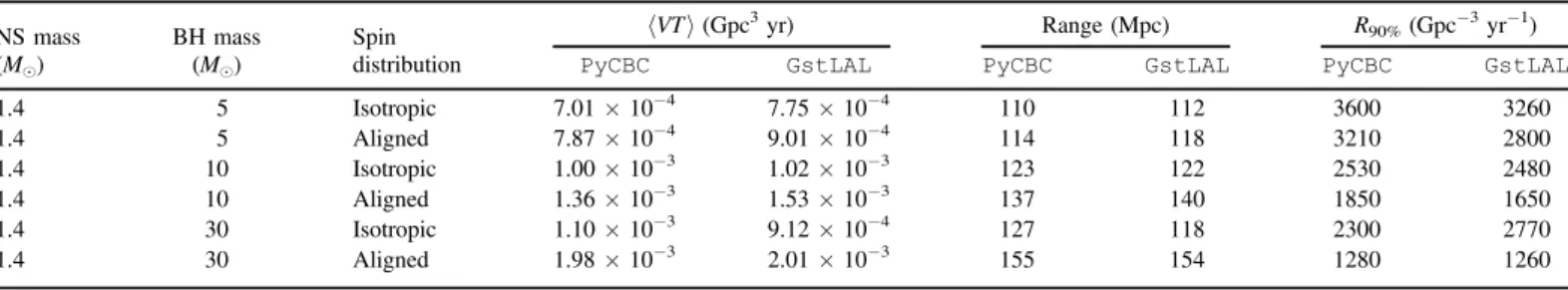 Figure 4. 90% con ﬁ dence upper limit on the BNS merger rate as a function of the two component masses using the PyCBC analysis