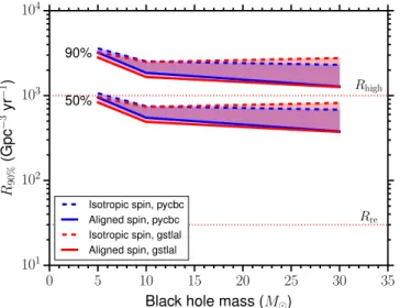 Figure 5. 50% and 90% upper limits on the NSBH merger rate as a function of the BH mass using the more conservative uniform prior for the counts Λ 