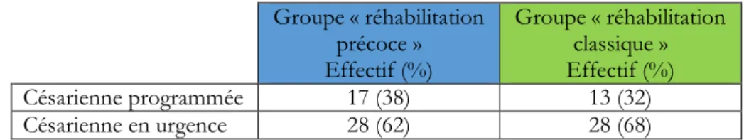 Tableau III : répartition des types de césarienne dans les deux groupes  Groupe « réhabilitation  précoce »  Effectif (%)  Groupe « réhabilitation classique » Effectif (%)  Césarienne programmée  17 (38)  13 (32)  Césarienne en urgence  28 (62)  28 (68) 