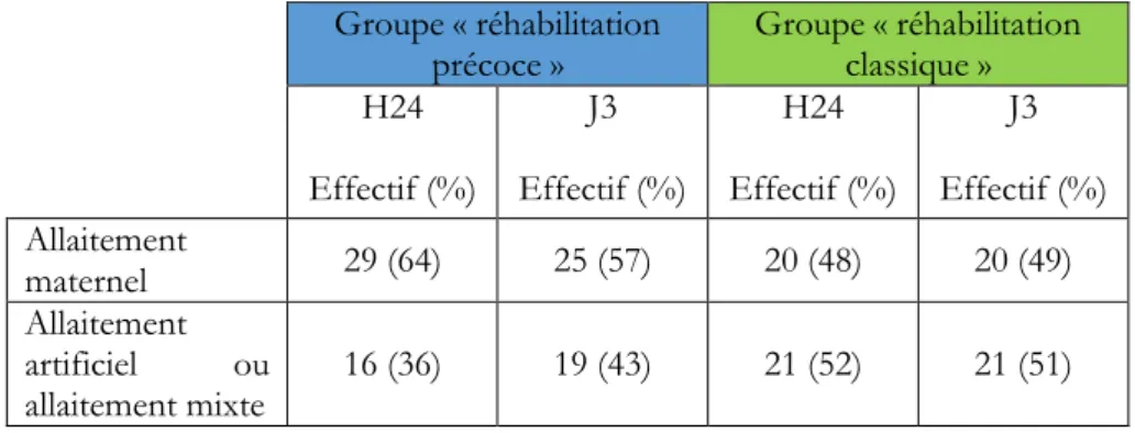 Tableau XVII : répartition du sentiment vis-à-vis de l’allaitement entre les deux groupes à H24 et à J3  Groupe « réhabilitation 