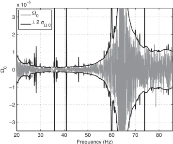 FIG. 1. We show the estimator for Ω 0 in each frequency bin, along with 2σ error bars, in the frequency band that contains 99% of the sensitivity for α ¼ 0 
