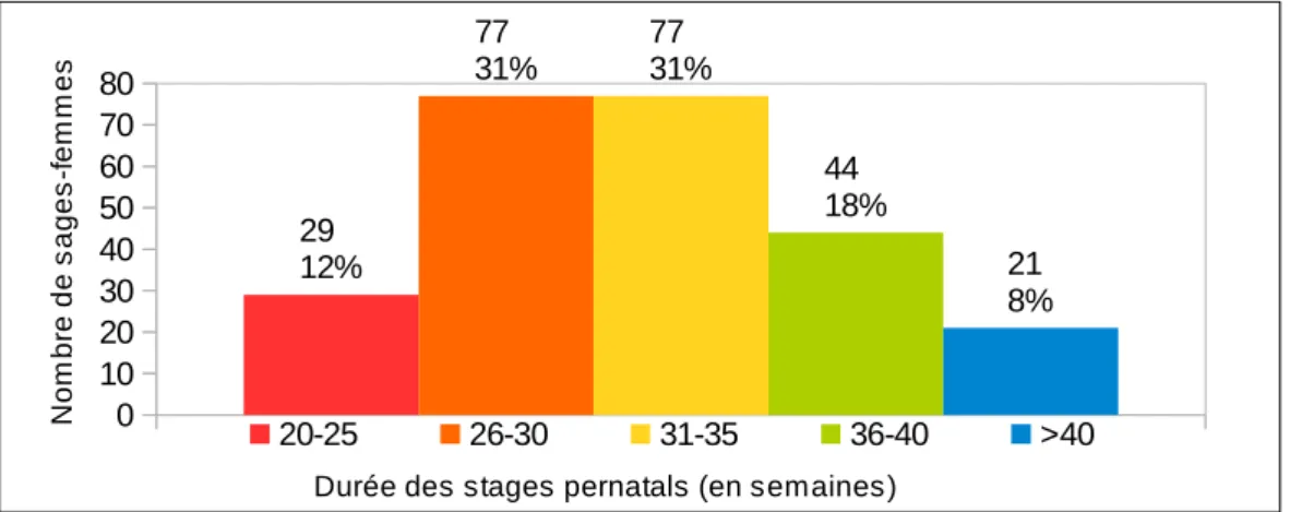 Figure 6     : Stages en salle de naissance