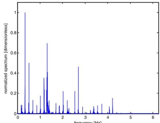 Figure 03: Typical Ampacimon embedded  spectrum which is analysed by the algorithms to  deduce the fundamental frequency of the measured  span