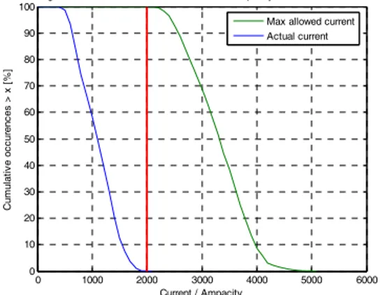 Figure 08: The same information as on figure 07,  but shown by cumulative occurrences