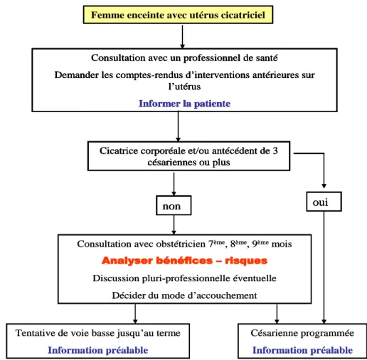Figure 1- Diagramme décisionnel proposé par la HAS pour les utérus cicatriciels 