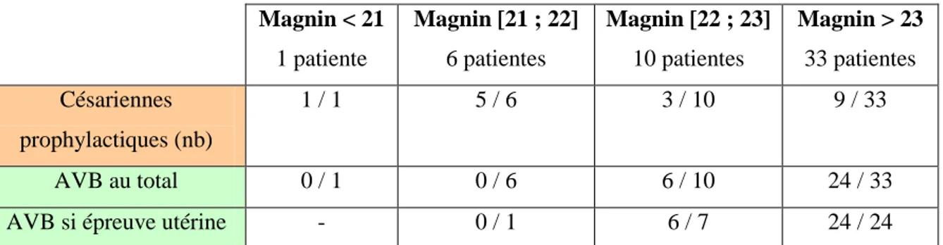 Tableau II – Voie d’accouchement et indice de Magnin 