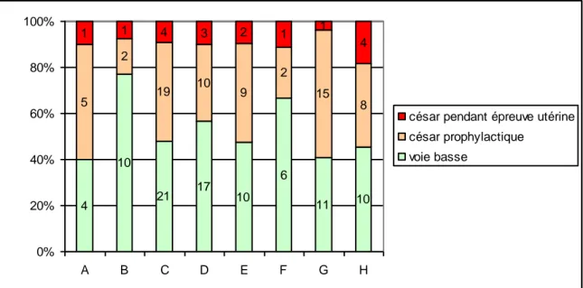 Figure 7 – Voie d’accouchement en fonction de l’indication de la première césarienne 