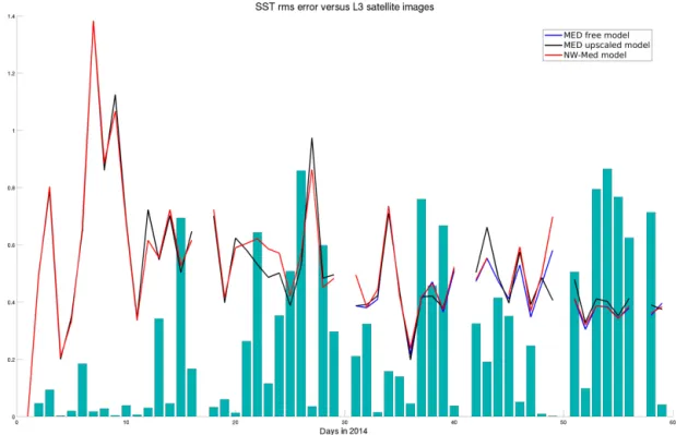 Figure 10. SST rms error in the free model (black curve), nested model (red curve) and upscaled model (blue curve) during the first 2 months of simulation