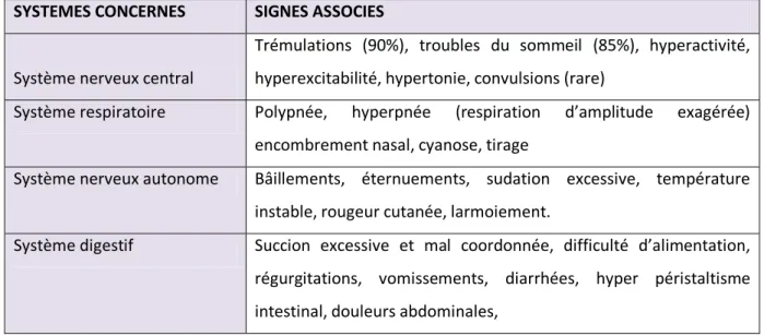 Tableau 4 : signe de syndrome de sevrage néonatal [3] [5] [6] [13] [18] [24] [26] [35]