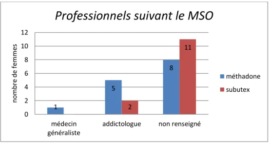 Figure 2 : Représentation des professionnels de santé suivant le médicament de substitution