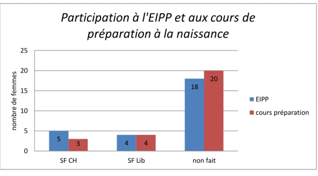 Figure 5 : Participation à l’entretien individuel prénatal précoce (EIPP) et aux cours de  préparation à la parentalité