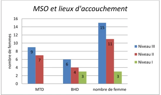 Figure 6 : Répartition des  MSO et  des lieux d’accouchement. 