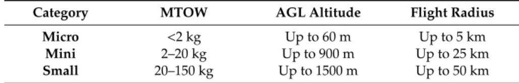 Table 1. UAS classification in accordance with the European regulation adapted from Gupta S