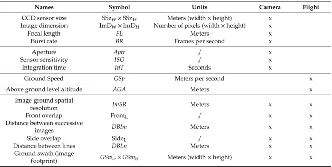 Table 2. System configuration: camera and flight key parameters. CCD: Charge Coupled Device.