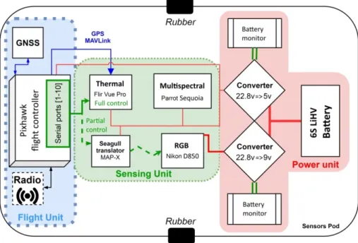 Figure 2. Sensors pod design. GNSS: Global Navigation Satellite System. 