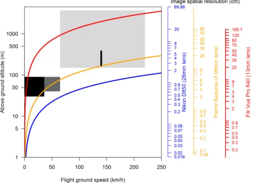 Figure 5. Compatibilities of the key parameters of the three selected cameras (Table 4) and the 