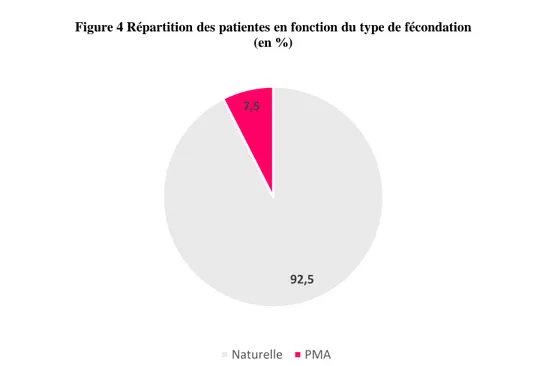 Figure 4 Répartition des patientes en fonction du type de fécondation     (en %)