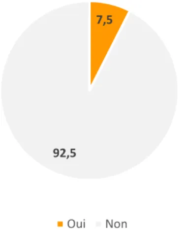 Tableau 1 Tableau répartissant les patientes en fonction des informations reçues sur le test de dépistage et la perception  de sa réalisation obligatoire (en %) 