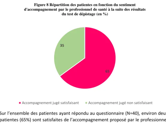 Figure 8 Répartition des patientes en fonction du sentiment  d'accompagnement par le professionnel de santé à la suite des résultats 