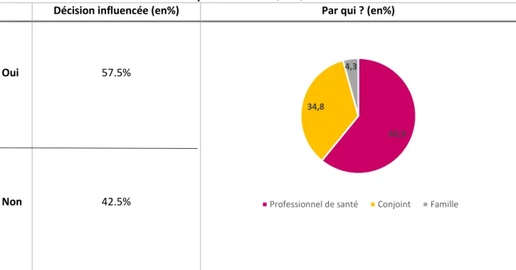 Tableau 3 Tableau répartissant les patientes en fonction de l’existence d’une influence sur la poursuite des examens et  de la personne influente (en %) 