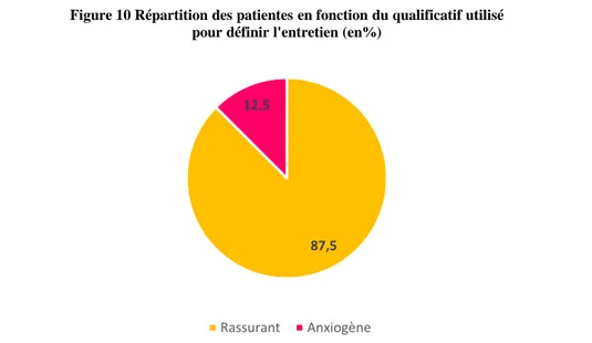 Figure 10 Répartition des patientes en fonction du qualificatif utilisé  pour définir l'entretien (en%)