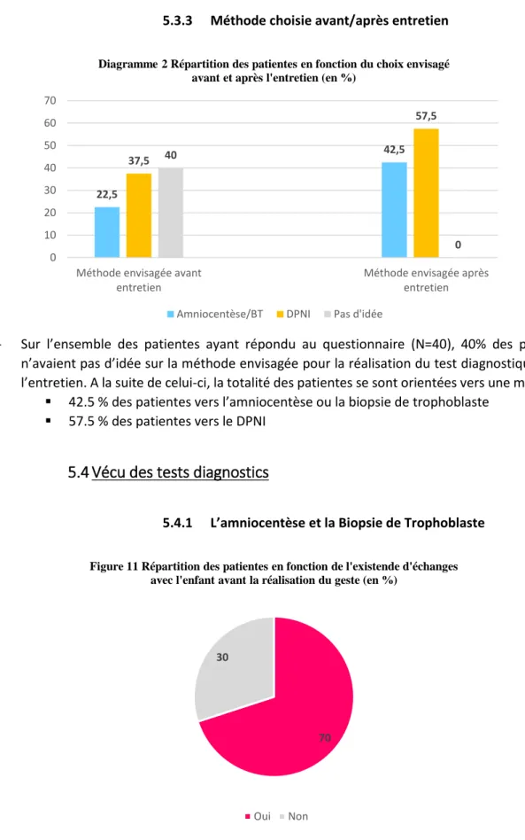 Figure 11 Répartition des patientes en fonction de l'existende d'échanges  avec l'enfant avant la réalisation du geste (en %)