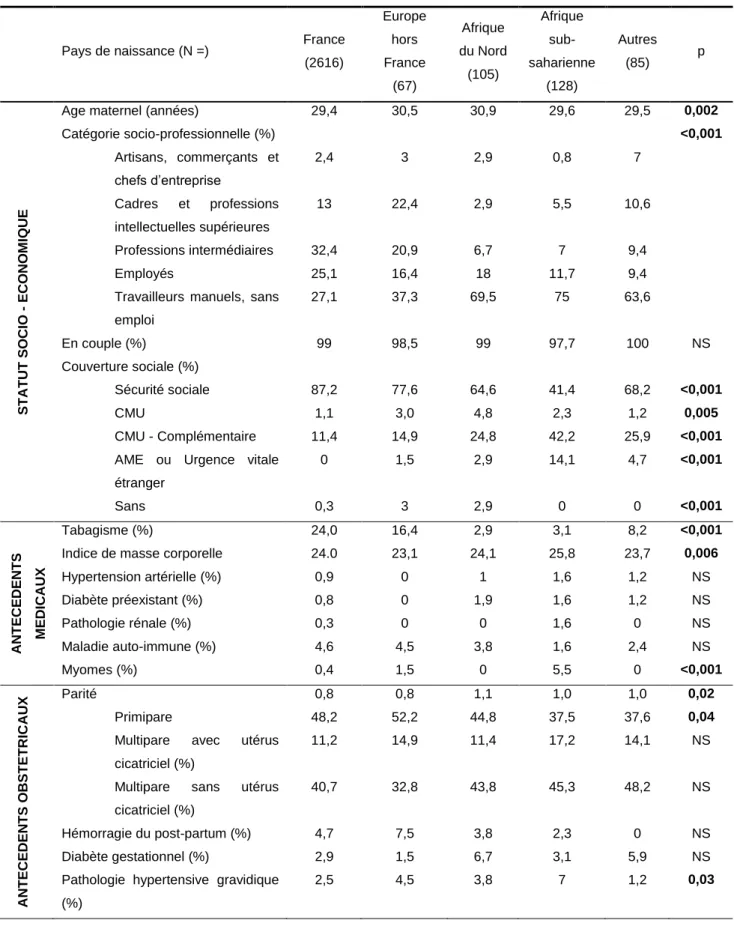 Tableau 2. Caractéristiques des patientes ayant accouché en 2014 