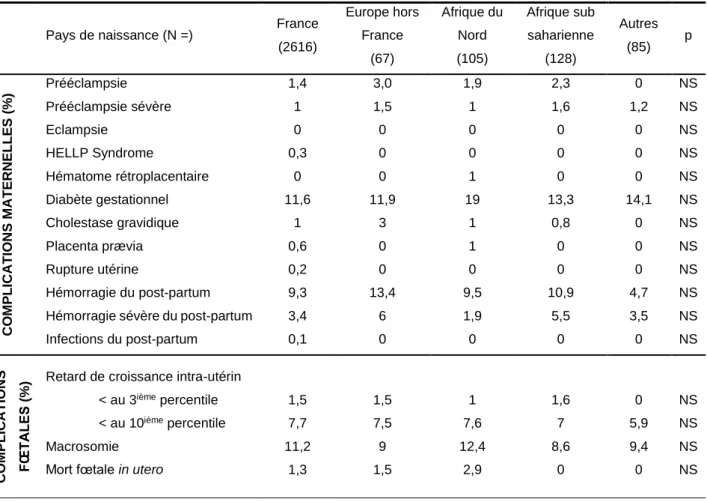 Tableau  4.  Comparaison  de  la  prévalence  des  complications  maternelles  et  périnatales chez les patientes ayant accouché en 2014 