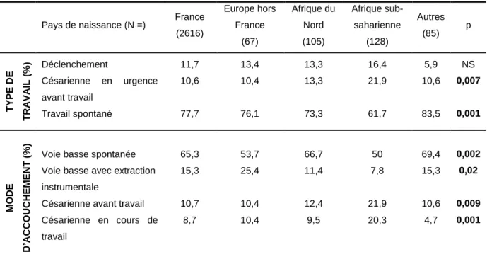 Tableau 6. Comparaison du mode d’accouchement chez les patientes ayant accouché  en 2014 