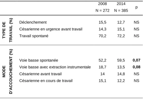 Tableau 9. Comparaison du mode d’accouchement des patientes nées à l’étranger en  2008 et en 2014  2008  N = 272  2014  N = 385  p  TYPE DE TRAVAIL (%)  Déclenchement 