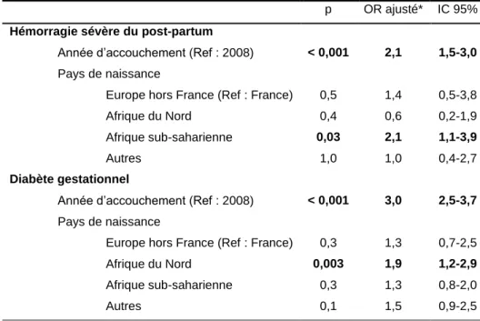 Tableau  10.  Association  entre nationalité  et  morbidité maternelle chez  les  patientes  ayant accouché en 2008 et en 2014 