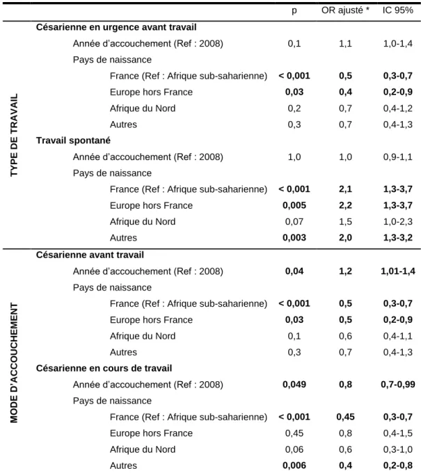 Tableau 11. Association entre nationalité et mode d’accouchement chez les patientes  ayant accouché en 2008 et en 2014 