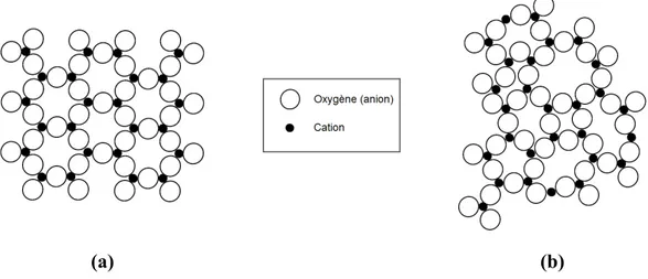 Figure 2.1 — Représentation schématique d’un réseau cristallin SiO 2  (a) et d’un réseau non- non-cristallin SiO 2  (b)