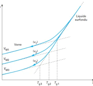 Figure 2.3 — Évolution de la température de transition vitreuse en modifiant la vitesse  de refroidissement (v 1  &gt; v 2  &gt; v 3 )