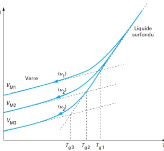 Figure 2.3 — Évolution de la température de transition vitreuse en modifiant la vitesse  de refroidissement (v 1  > v 2  > v 3 )