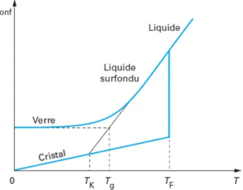 Figure 2.4 — Comportement de l’entropie configurationnelle en fonction de la  température pour un cristal et un verre