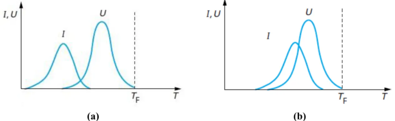 Figure 2.5 — Exemples de courbes de vitesse de nucléation (I) et de vitesse de croissance (U)  pour deux matrices vitreuses différentes